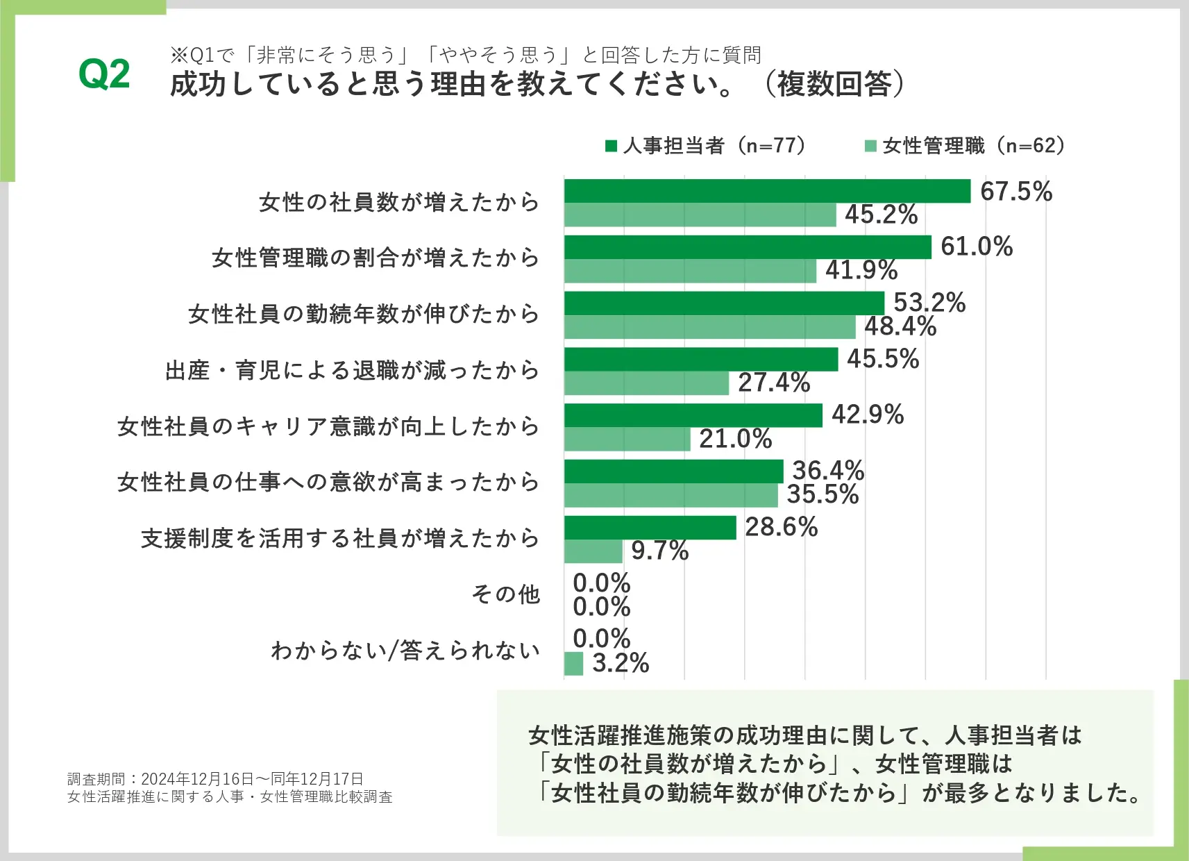 成功していると思う理由は？