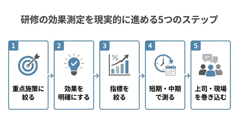 研修の効果測定を現実的に進める５つのステップ