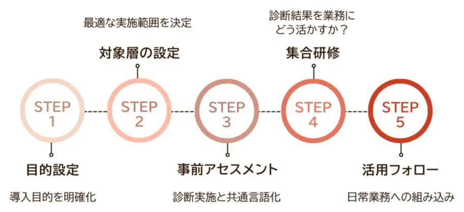 ストレングスファインダー®活用ステップ