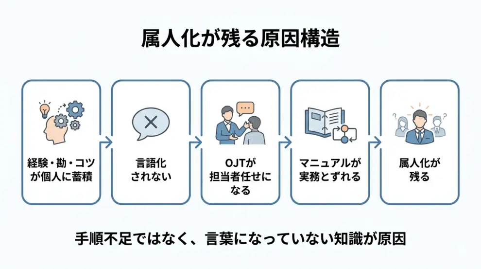 属人化が残る原因構造