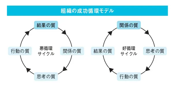 組織の成功循環モデル
