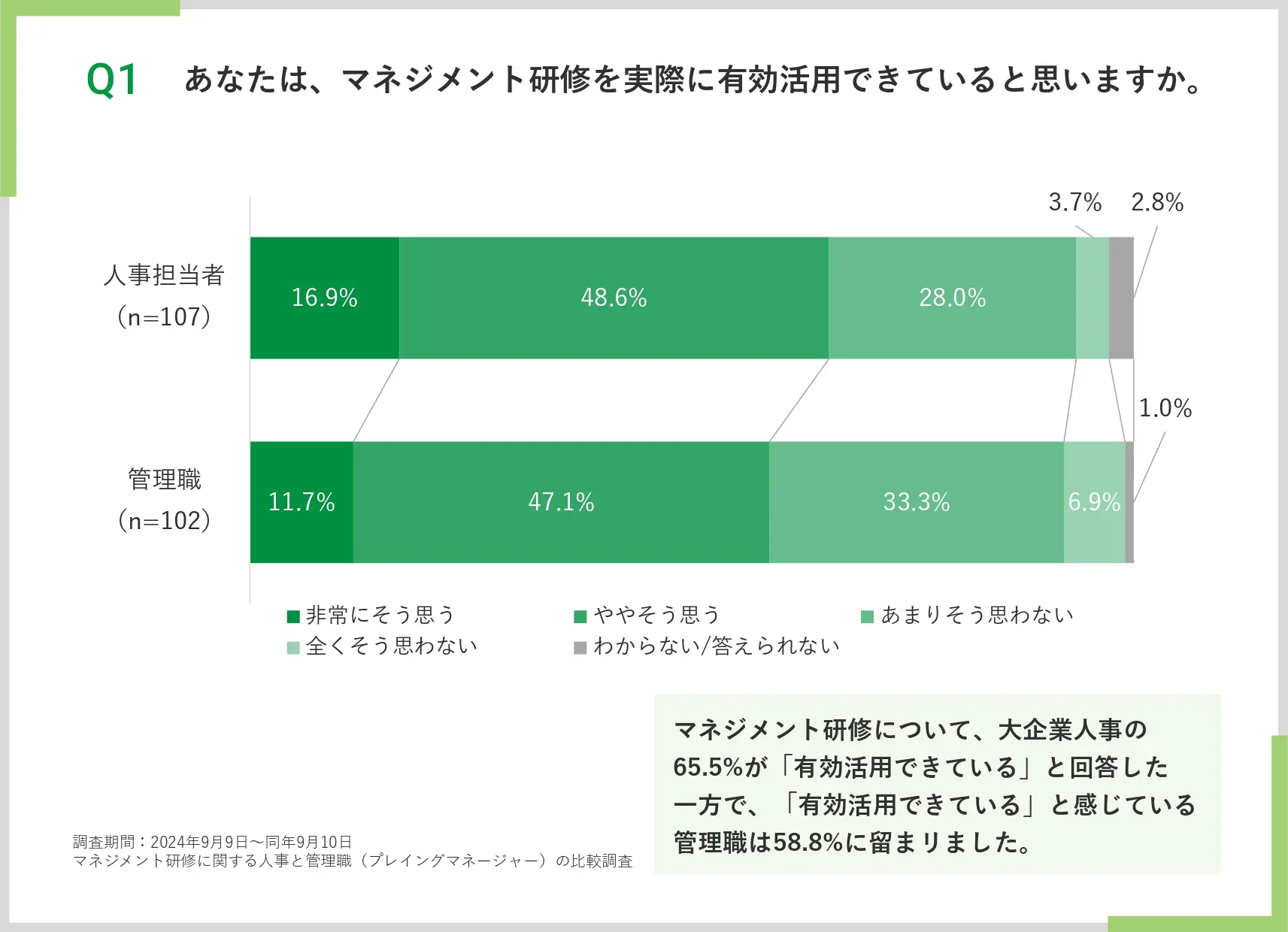 マネジメント研修を有効活用でいていますか？
