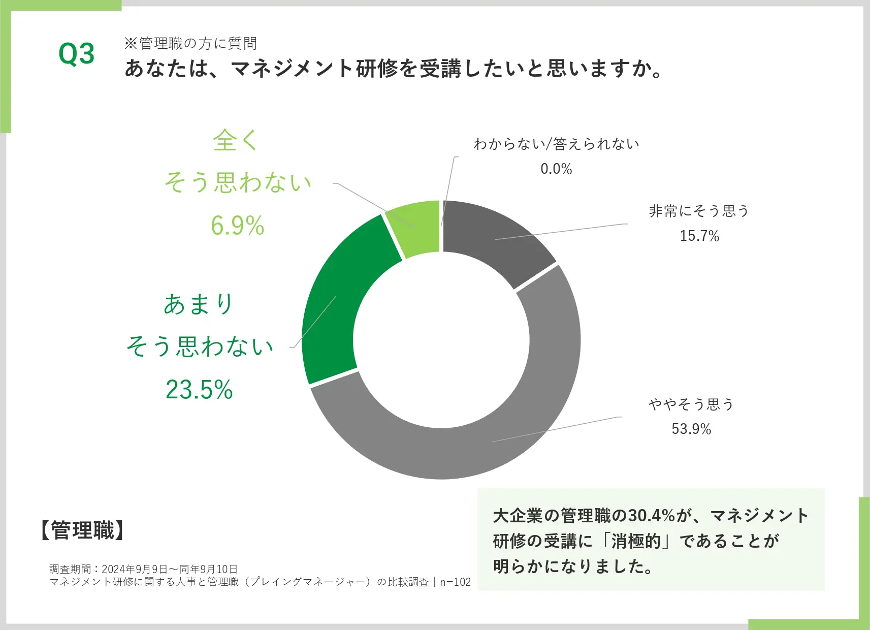 マネジメント研修を受講したいですか？