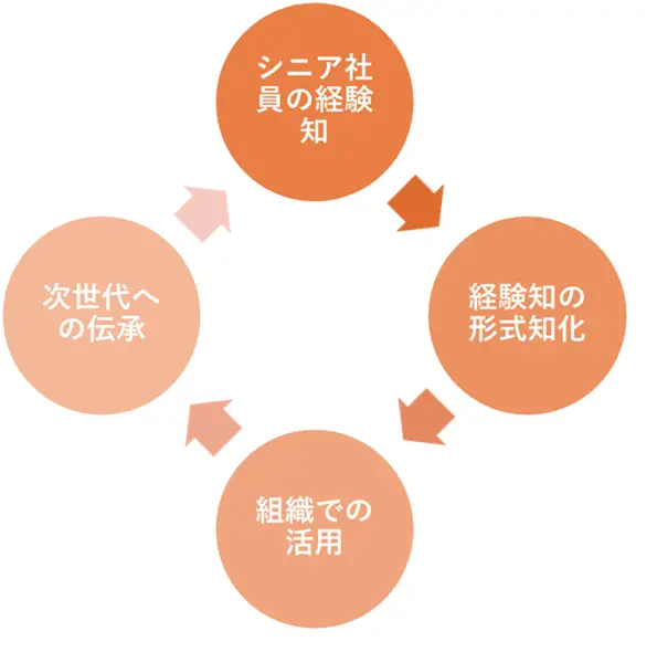 次世代への伝承