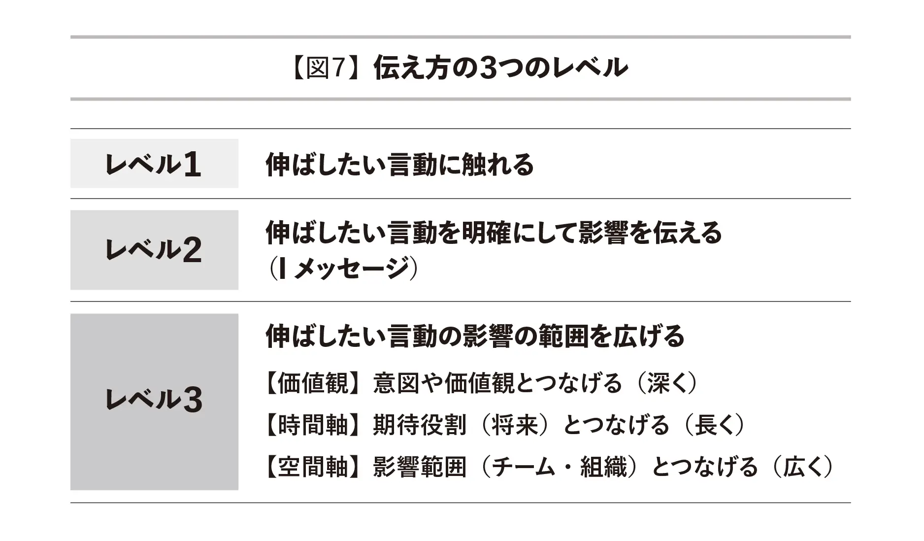 伝え方の3レベル