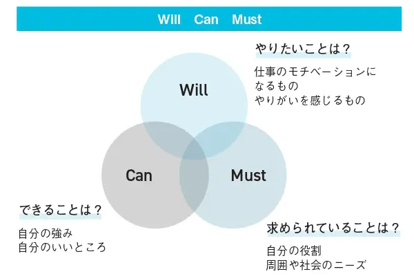 自分の中にある3つの輪（Will・Can・Must）の重なり