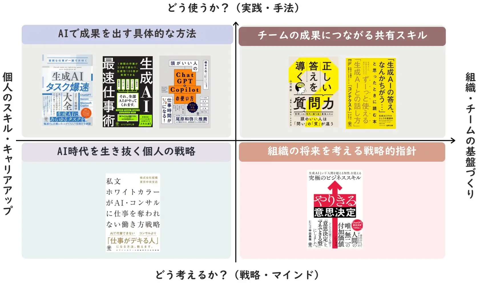 目的別:生成AI書籍ラインナップ