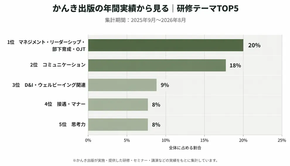 かんき出版の年間実績から見る|研修テーマTOP5