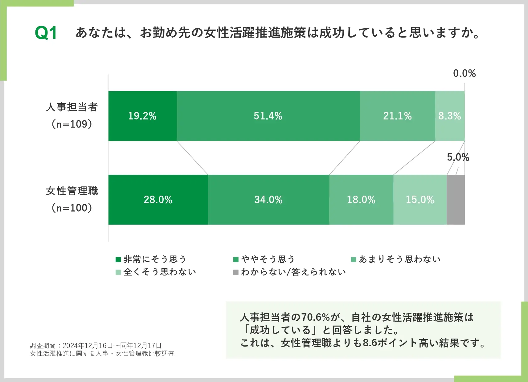 女性活躍推進施策は成功しているか？
