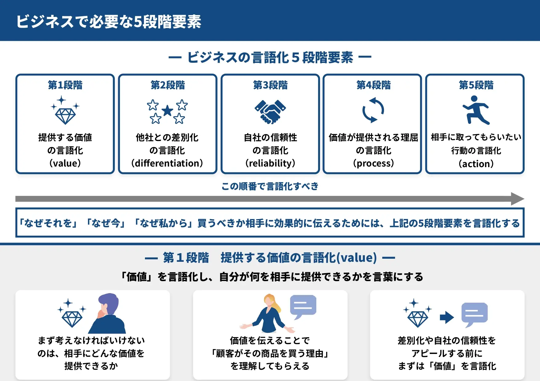 ビジネスで必要な5段階要素