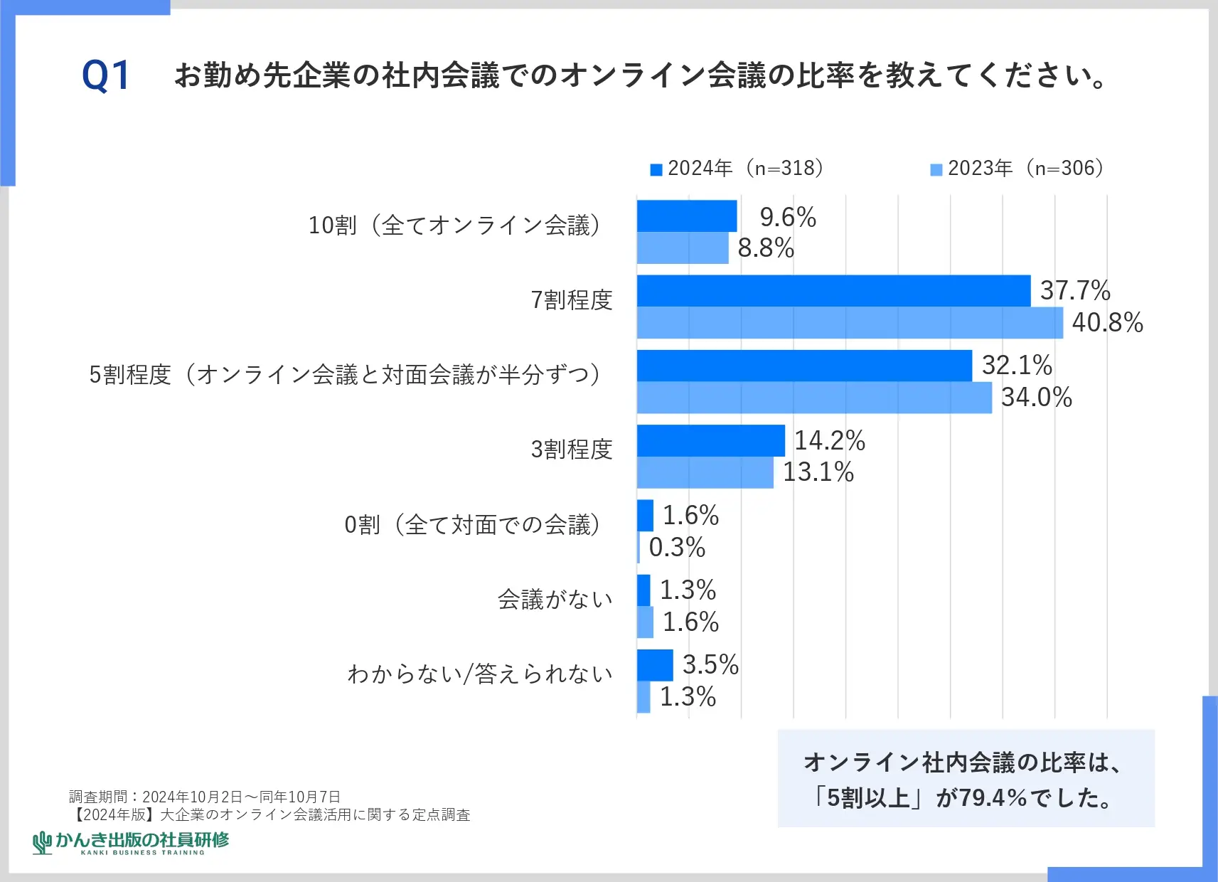 オンライン会議の比率は？