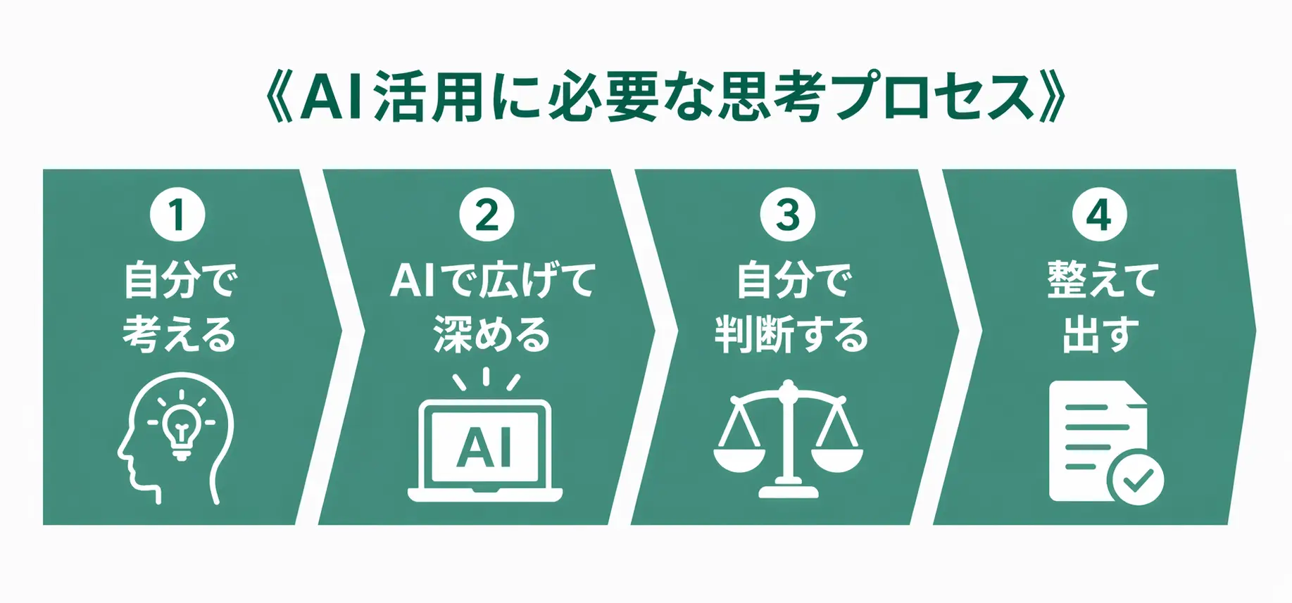 AI活用に必要な思考プロセス