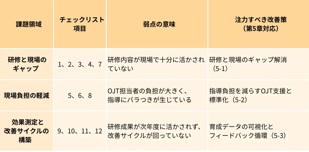 研修と現場のギャップから注力すべき改善策