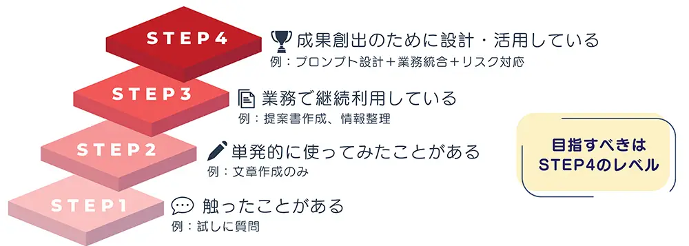 AIを成果に変える4step