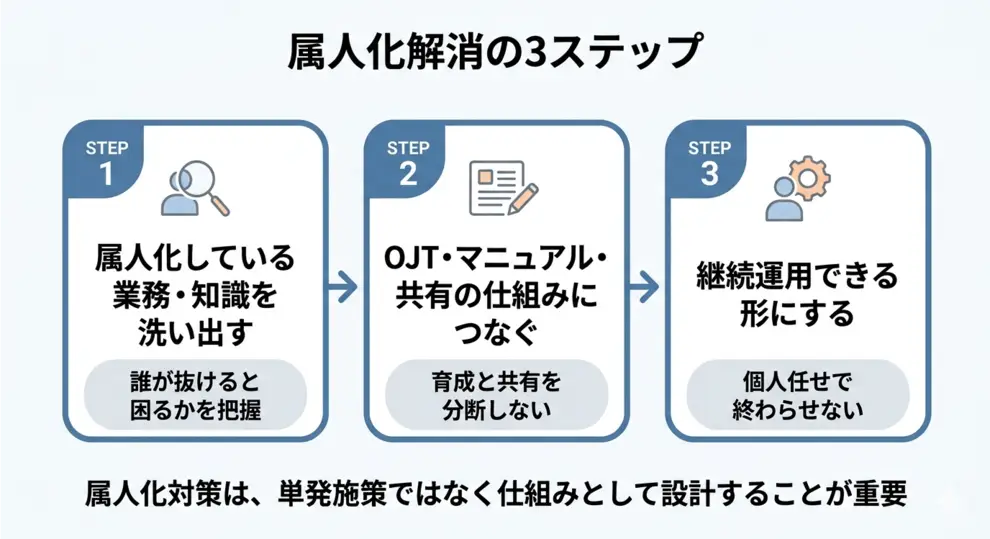 属人化解消の3ステップ