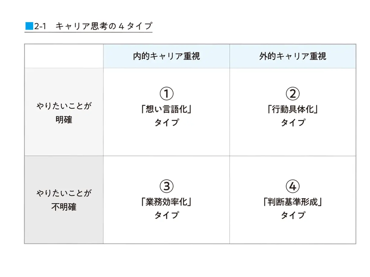 キャリア思考の4タイプ