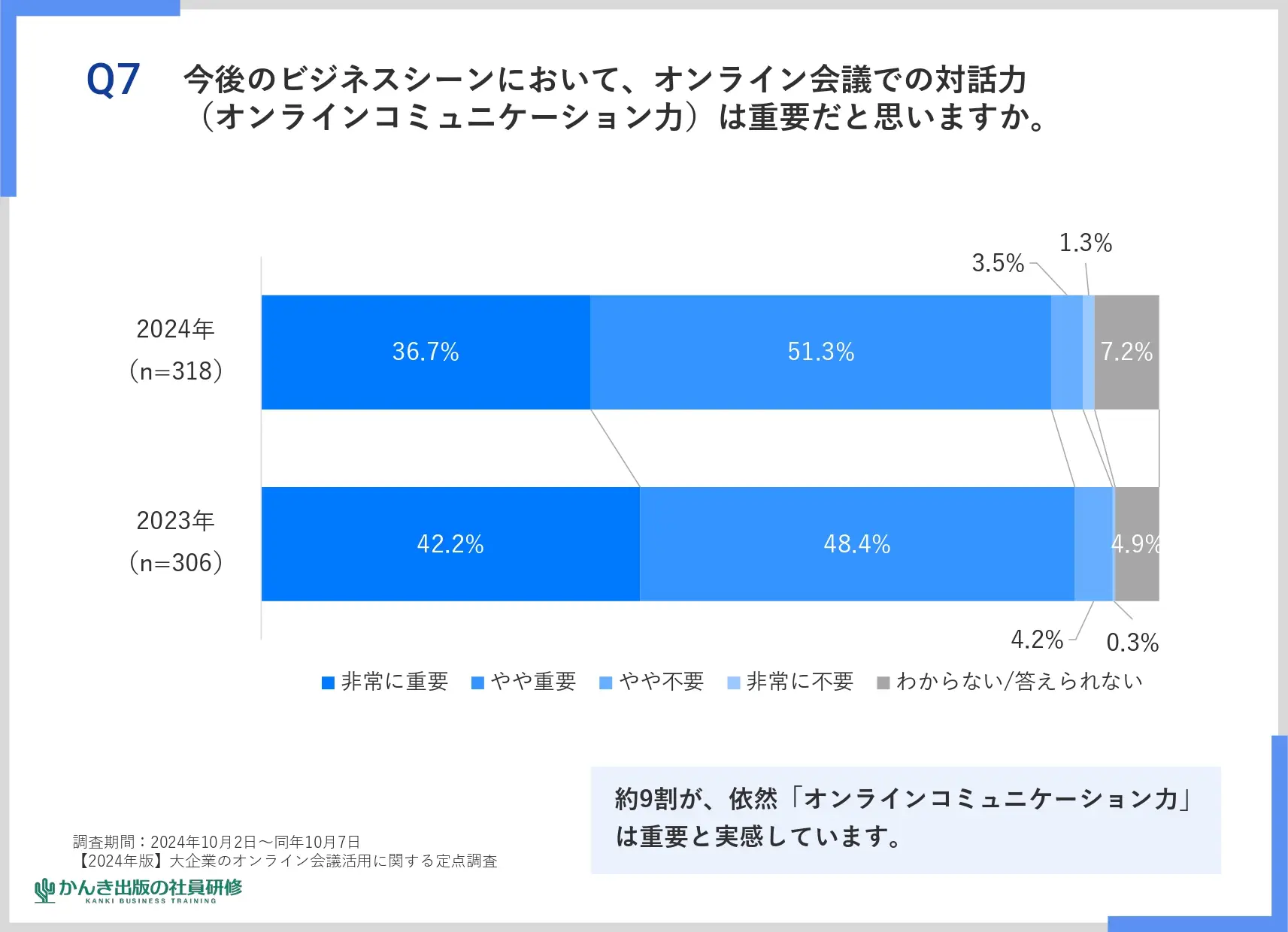 オンらkン会議での対話力は重要だと思いますか？