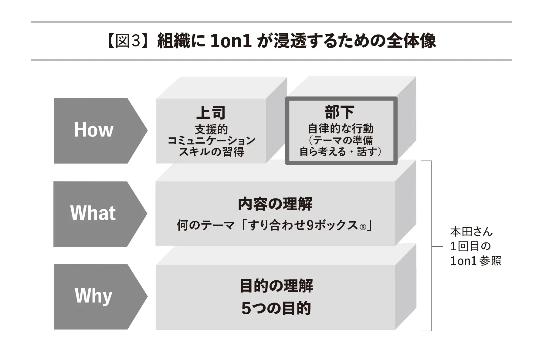 組織に1on1が浸透するための全体像