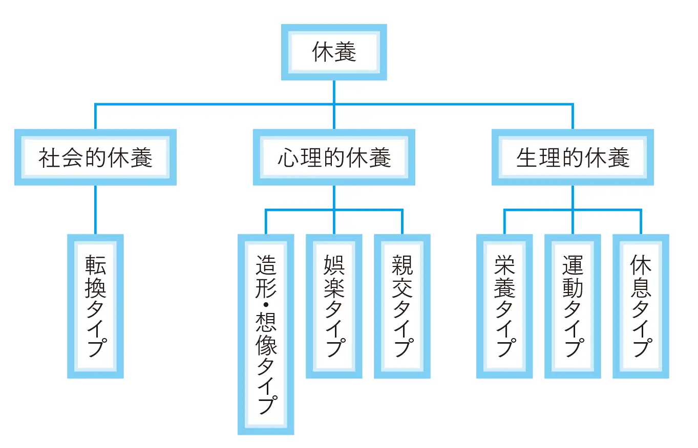 休養の７タイプ