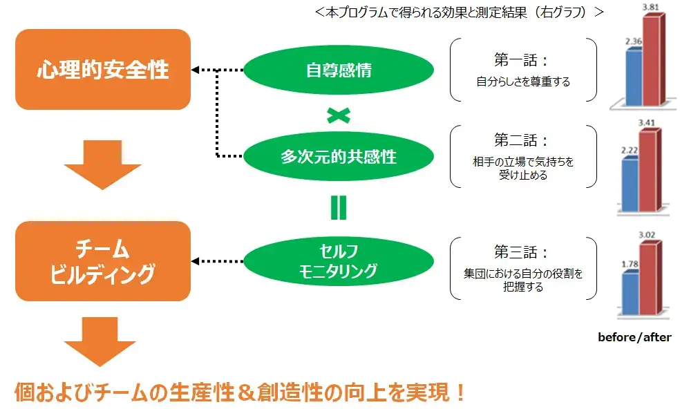 マインドフルカフェで得られる効果と測定結果