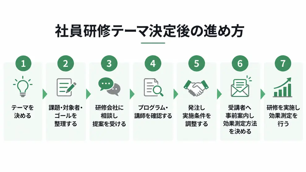 社員研修テーマ決定後の進め方
