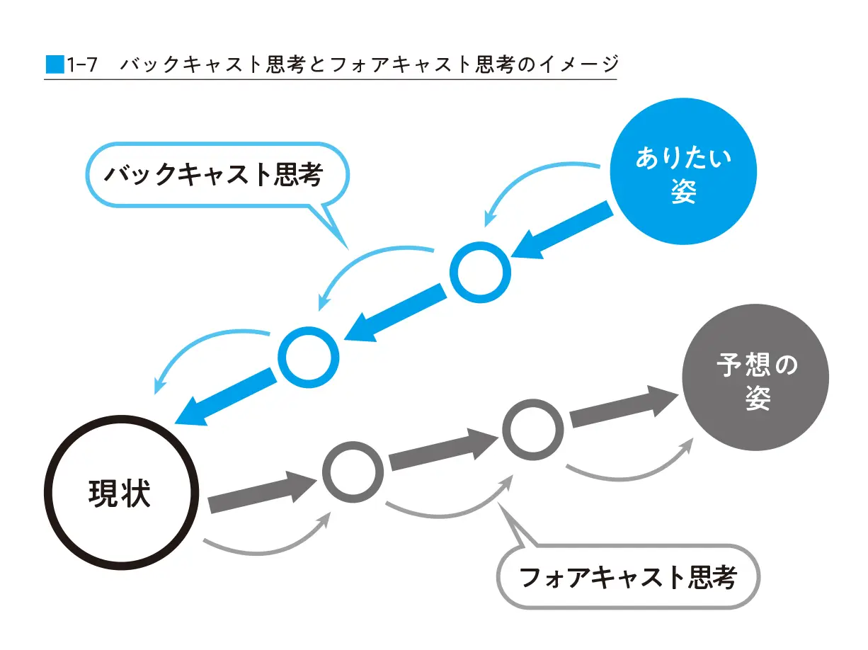 バックキャスト思考とフォアキャスト思考