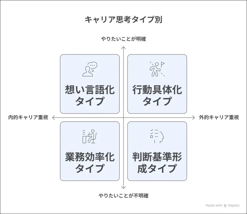 キャリア思考の４タイプ