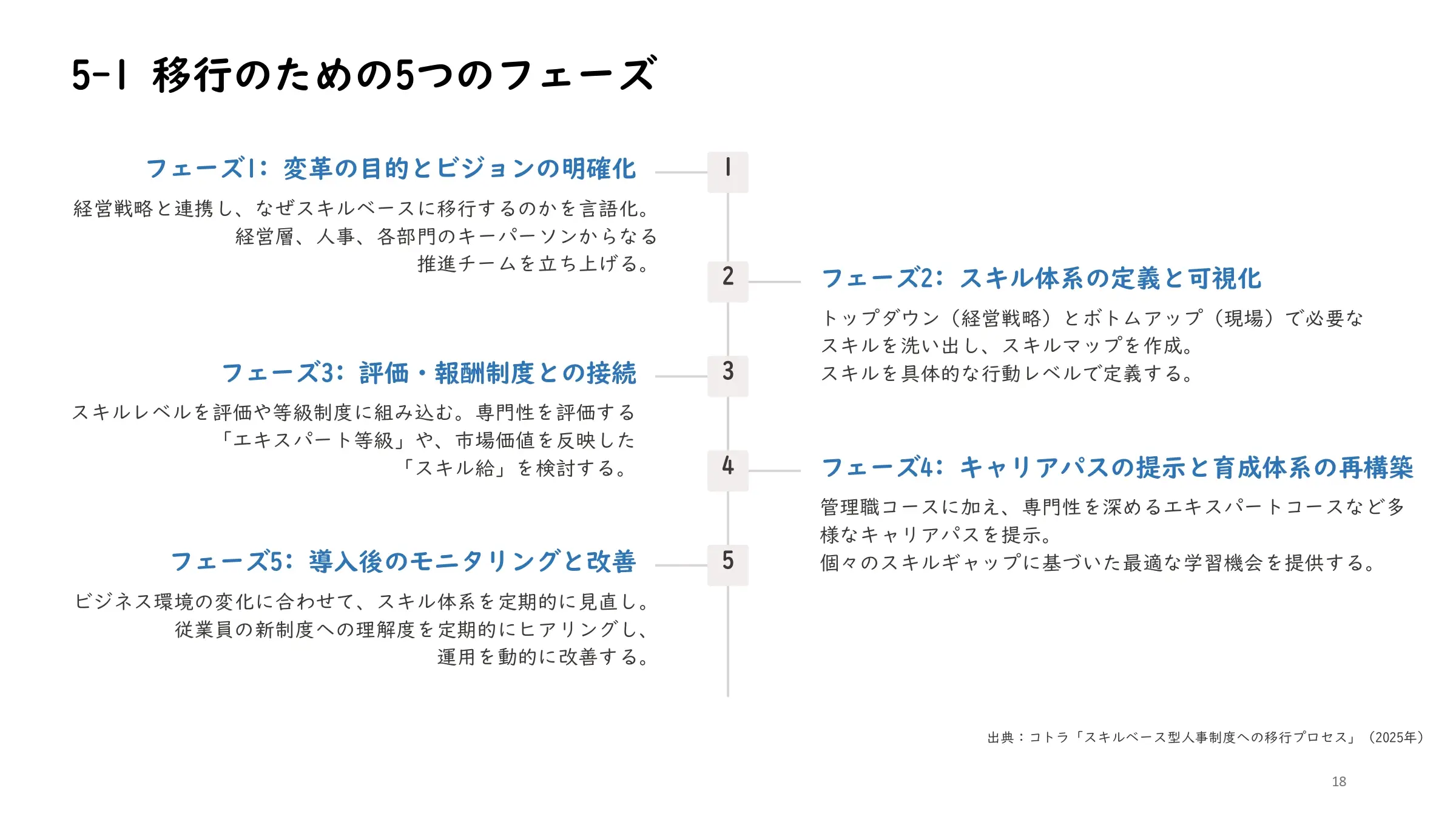 スキルベース組織移行への5つのフェーズ