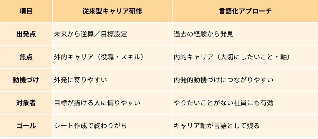 従来のキャリア研修との違い
