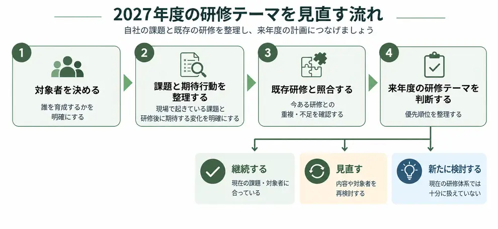 テーマを見直す流れ_図解