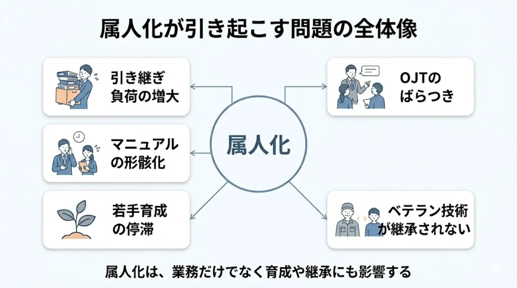 属人化が引き起こす問題の全体像