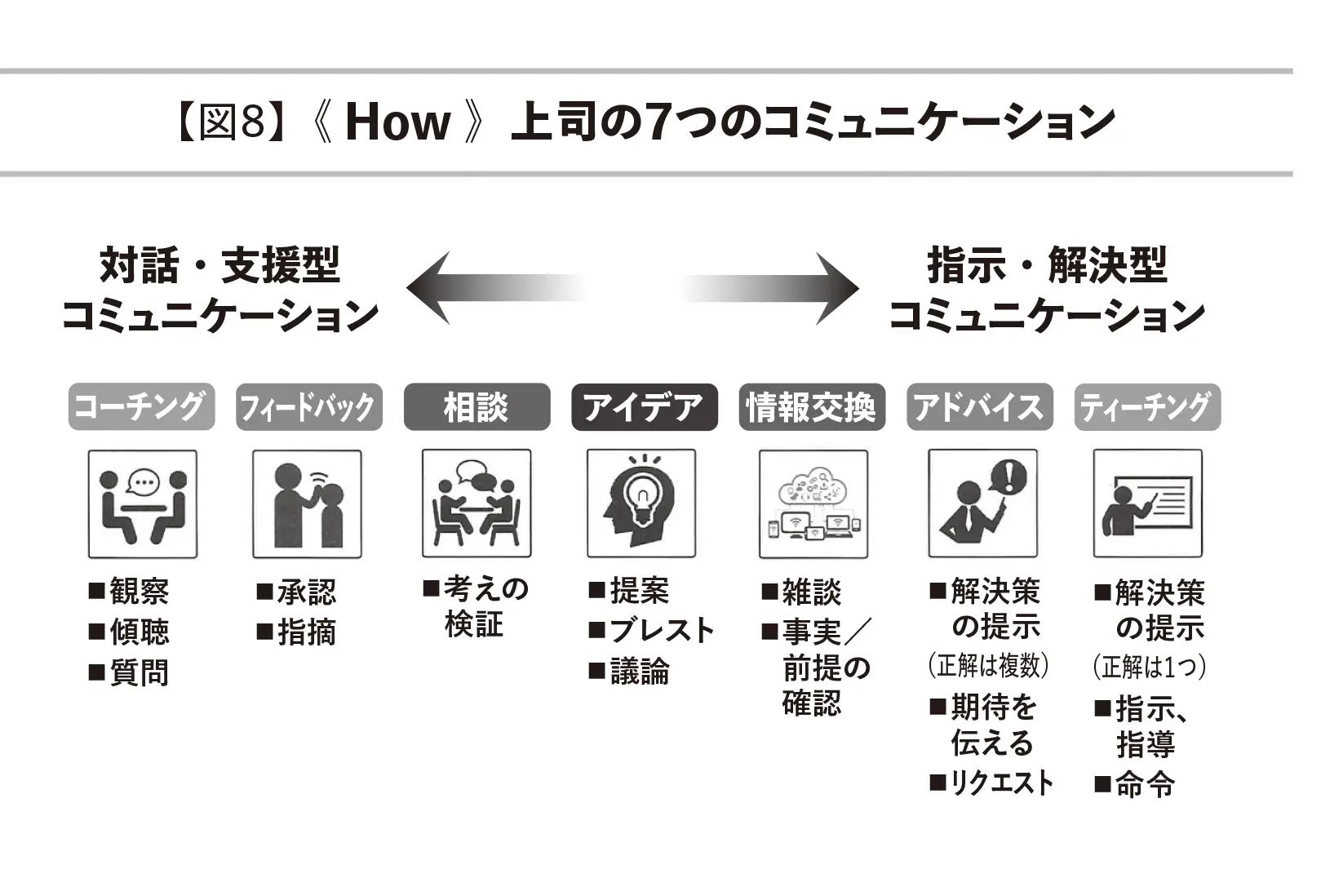 上司の7つのコミュニケーション