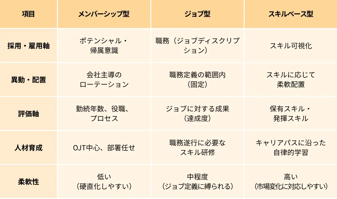 雇用モデルの比較（メンバーシップ型、ジョブ型、スキルベース型）
