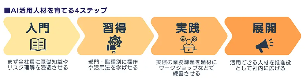 AI活用人材を育てる4ステップ