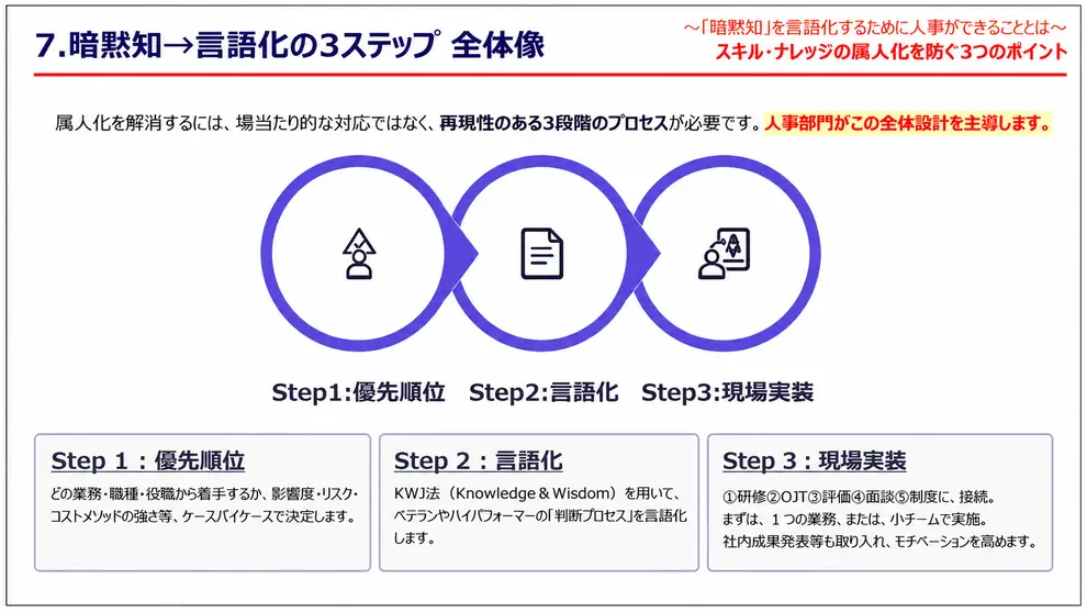 暗黙知→言語化の3ステップ全体像