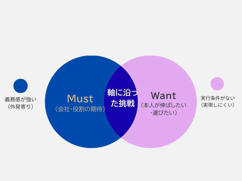 MustとWantの整理